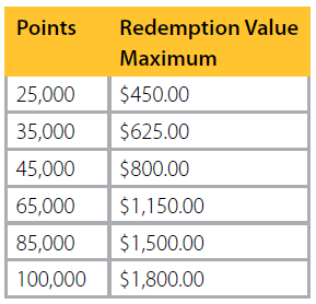 Points earned and Redemption Value Example